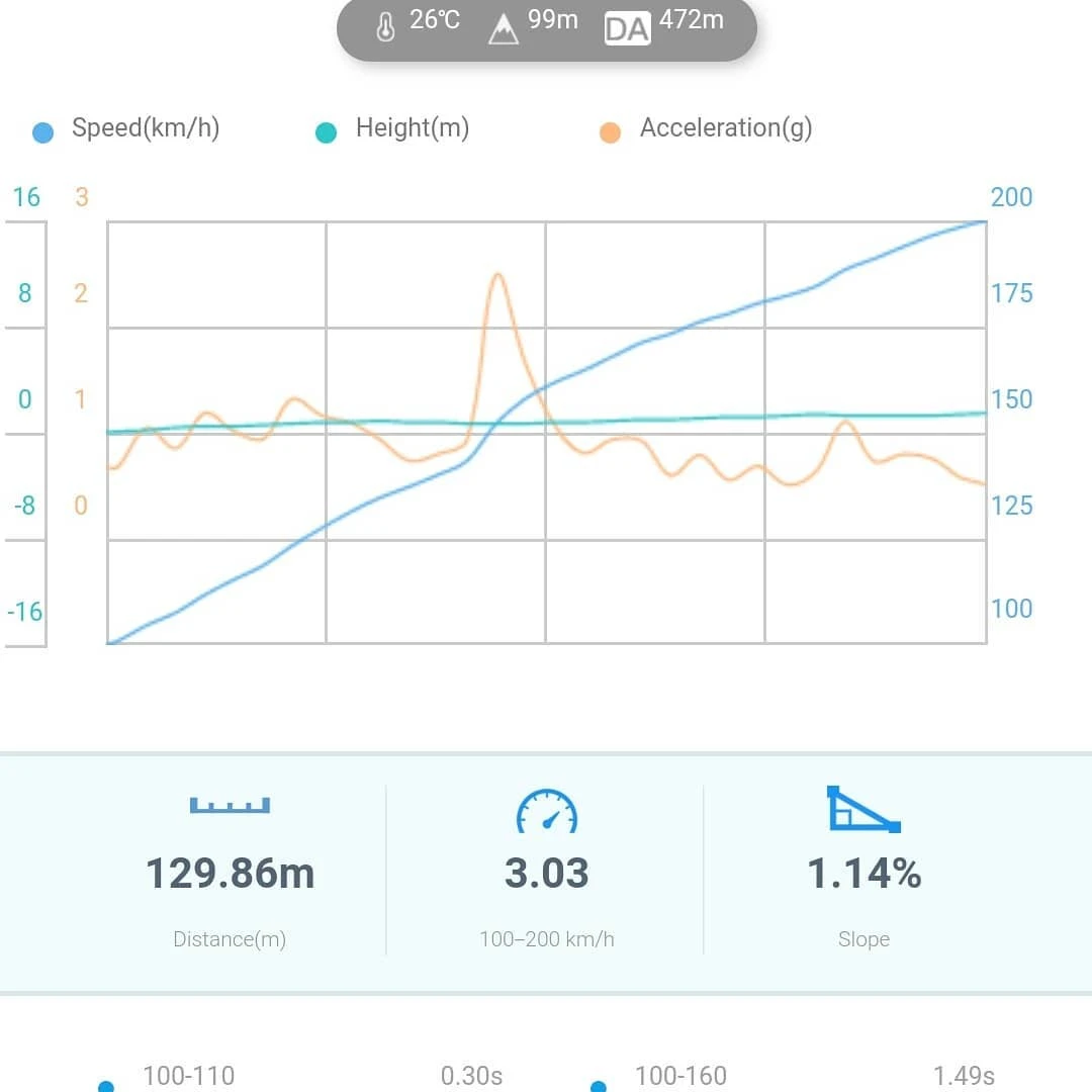 Date reale Dragy GPS — 100-200km/h in 3.03s